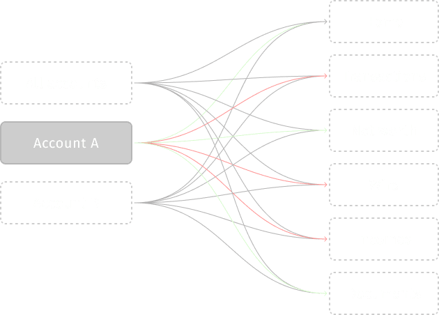 Diagrama AS IS: múltiplas conexões cruzadas entre contas e informações