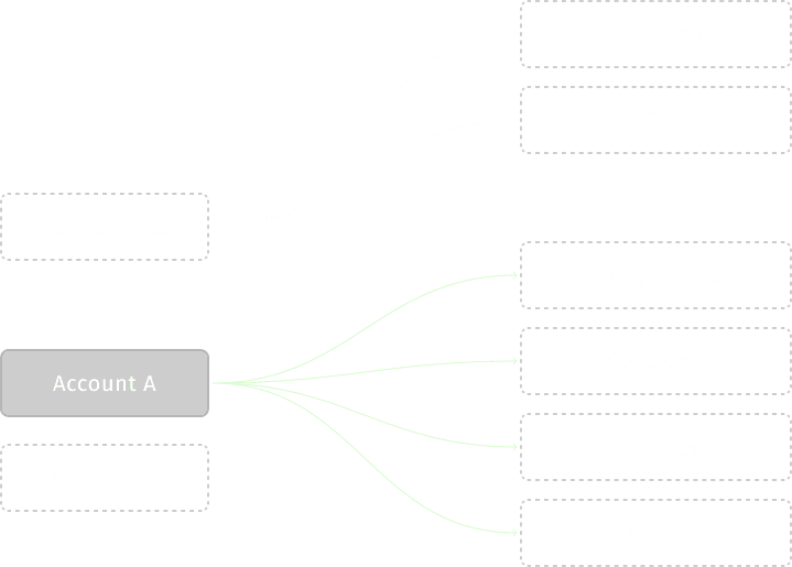 Diagrama TO BE: caminho direto e consolidado entre conta e informações