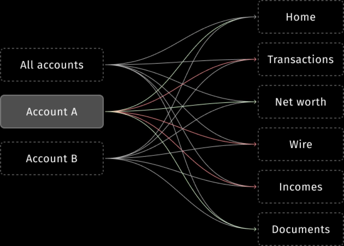 Diagram of how the journeys were organized before the change