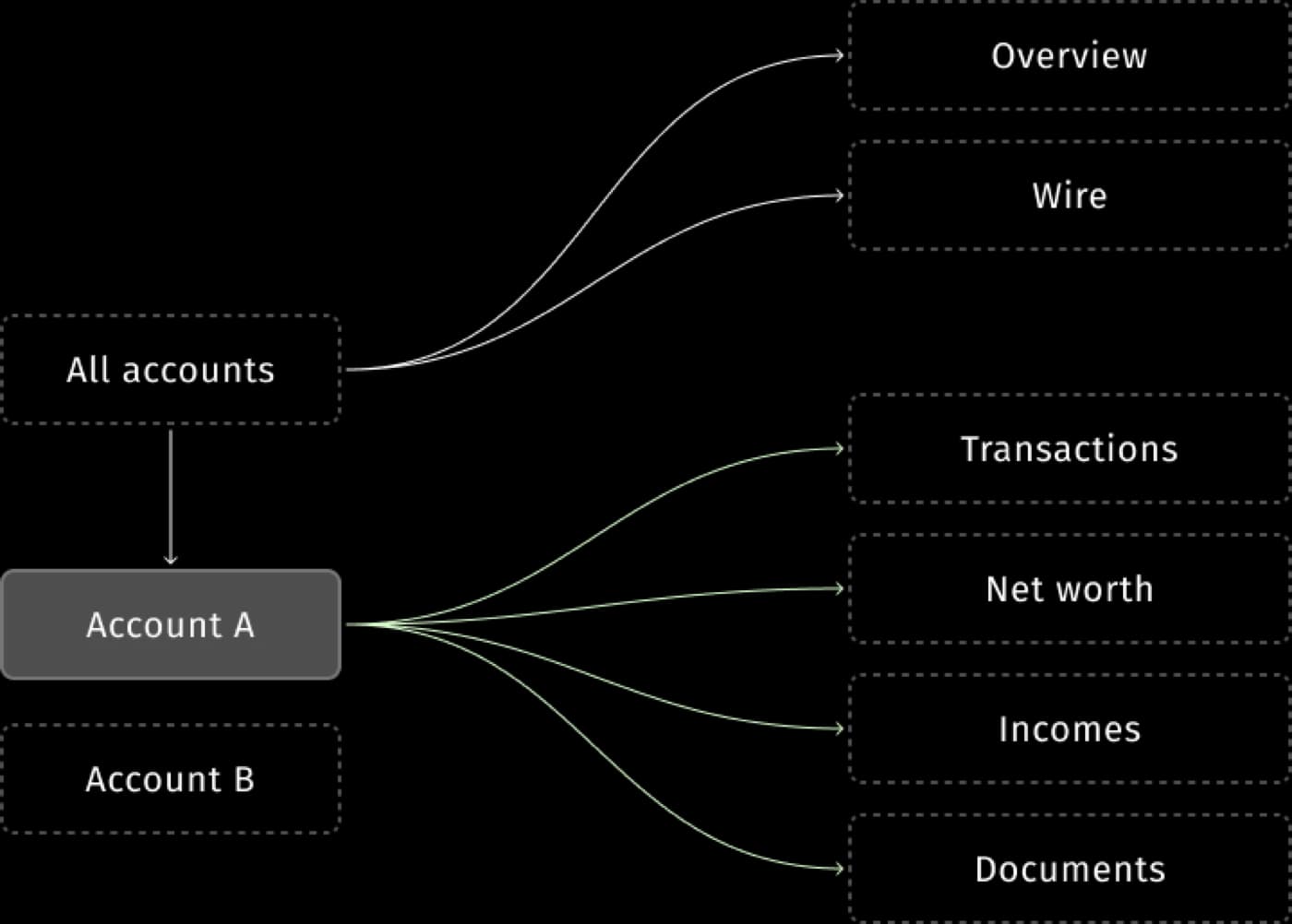Diagram of how the journeys were organized after the change